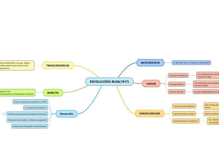 REVOLUCI N RUSA 1917 Mind Map